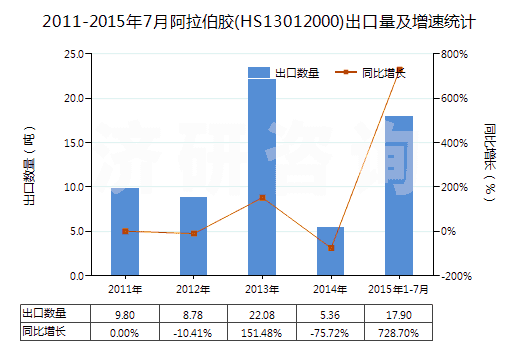 2011-2015年7月阿拉伯膠(HS13012000)出口量及增速統(tǒng)計
